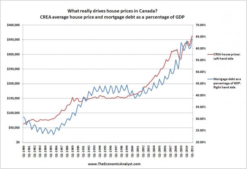 Montreal Housing Prices Chart