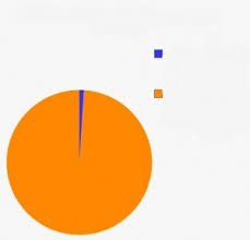 Pie Chart Meme blank meme template