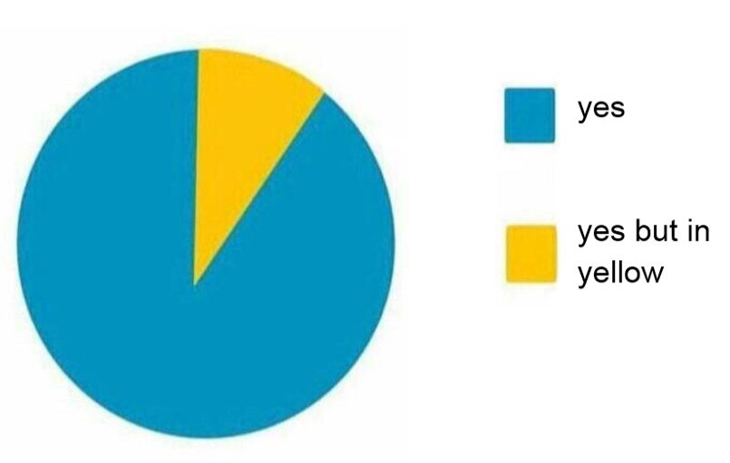pie chart yes but in yellow blank meme template