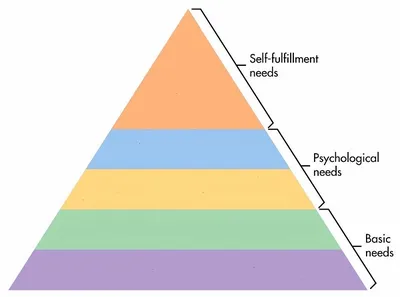 Maslow's Hierarchy of Needs blank meme template